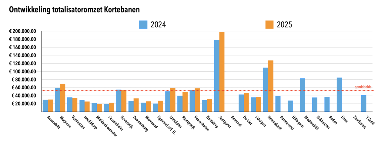 Ontwikkeling totalisator Kortebanen 2024-2025.